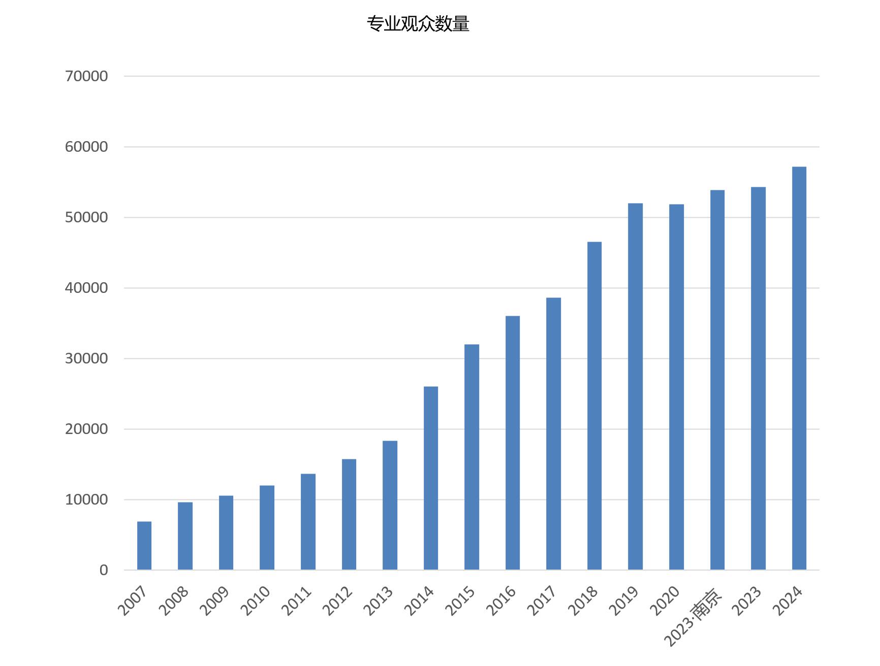 上海國際餐飲外賣包裝展覽會觀眾數量統(tǒng)計